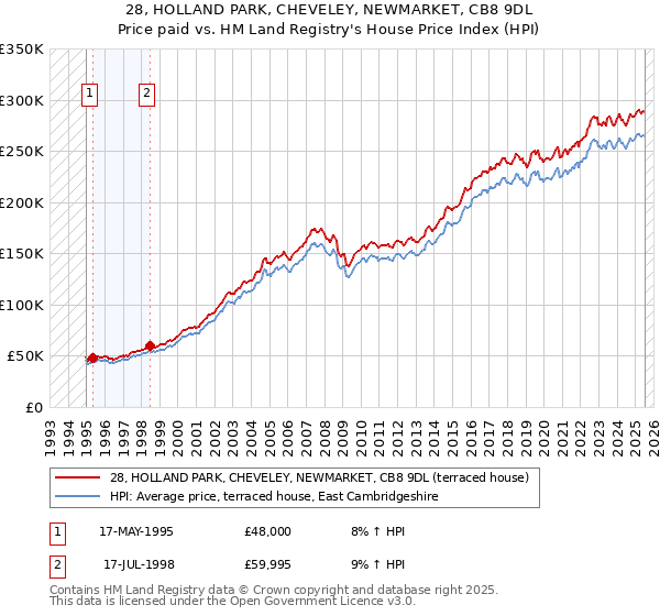28, HOLLAND PARK, CHEVELEY, NEWMARKET, CB8 9DL: Price paid vs HM Land Registry's House Price Index