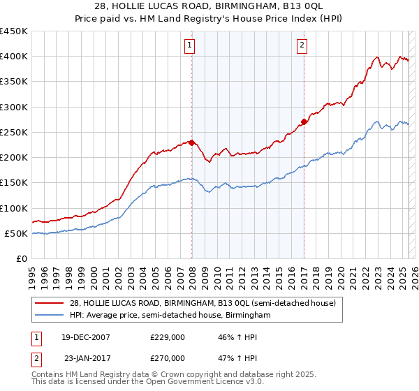 28, HOLLIE LUCAS ROAD, BIRMINGHAM, B13 0QL: Price paid vs HM Land Registry's House Price Index