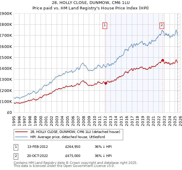 28, HOLLY CLOSE, DUNMOW, CM6 1LU: Price paid vs HM Land Registry's House Price Index