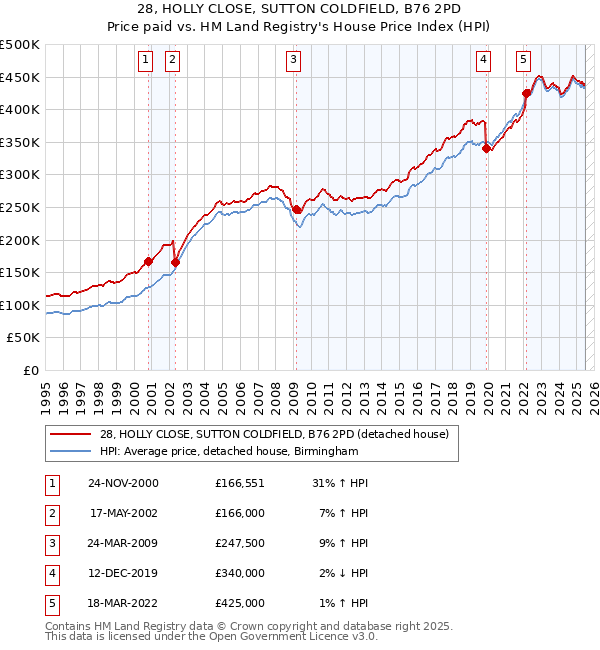 28, HOLLY CLOSE, SUTTON COLDFIELD, B76 2PD: Price paid vs HM Land Registry's House Price Index