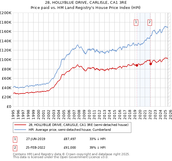 28, HOLLYBLUE DRIVE, CARLISLE, CA1 3RE: Price paid vs HM Land Registry's House Price Index