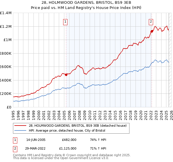 28, HOLMWOOD GARDENS, BRISTOL, BS9 3EB: Price paid vs HM Land Registry's House Price Index