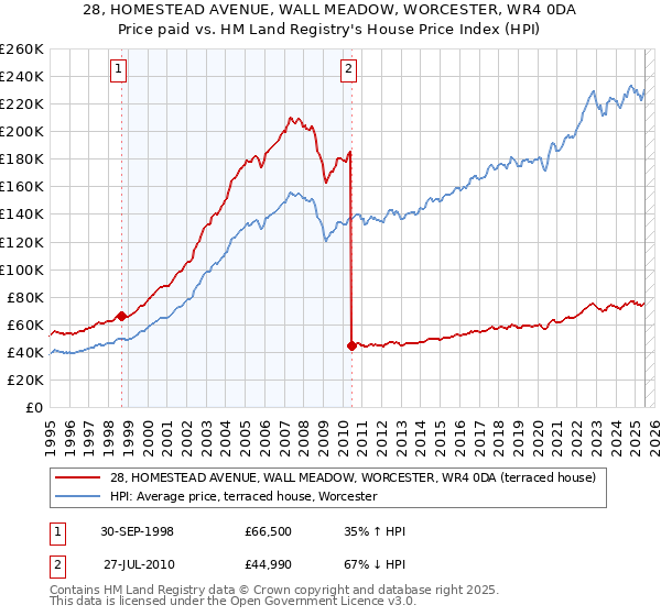 28, HOMESTEAD AVENUE, WALL MEADOW, WORCESTER, WR4 0DA: Price paid vs HM Land Registry's House Price Index