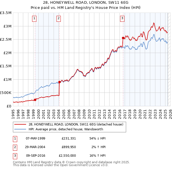 28, HONEYWELL ROAD, LONDON, SW11 6EG: Price paid vs HM Land Registry's House Price Index