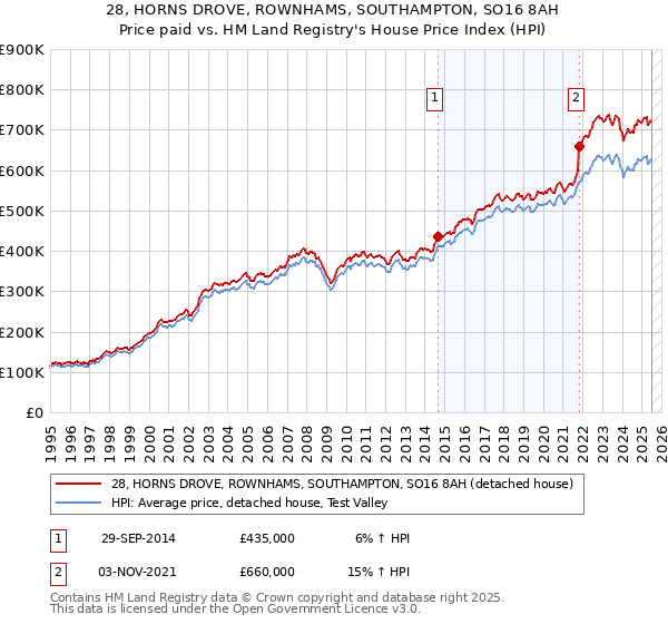 28, HORNS DROVE, ROWNHAMS, SOUTHAMPTON, SO16 8AH: Price paid vs HM Land Registry's House Price Index