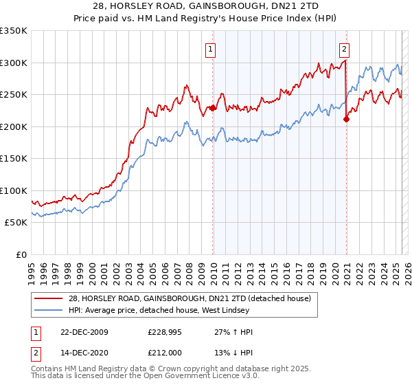 28, HORSLEY ROAD, GAINSBOROUGH, DN21 2TD: Price paid vs HM Land Registry's House Price Index