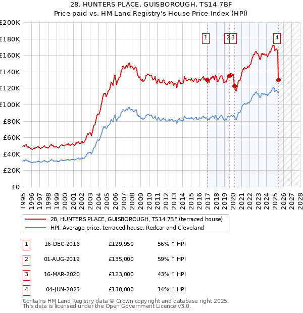 28, HUNTERS PLACE, GUISBOROUGH, TS14 7BF: Price paid vs HM Land Registry's House Price Index