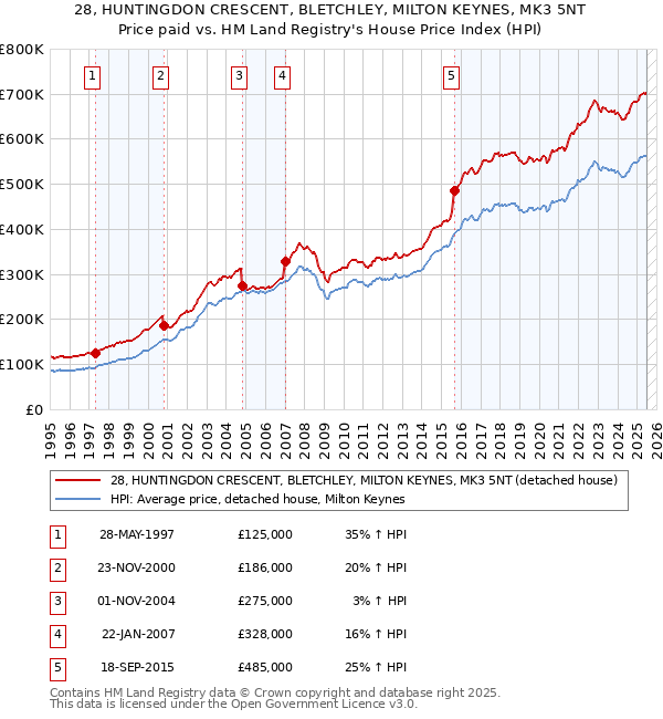 28, HUNTINGDON CRESCENT, BLETCHLEY, MILTON KEYNES, MK3 5NT: Price paid vs HM Land Registry's House Price Index