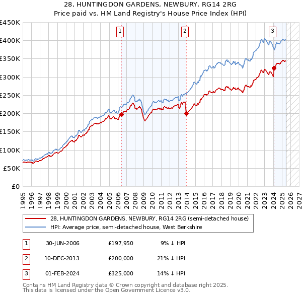 28, HUNTINGDON GARDENS, NEWBURY, RG14 2RG: Price paid vs HM Land Registry's House Price Index