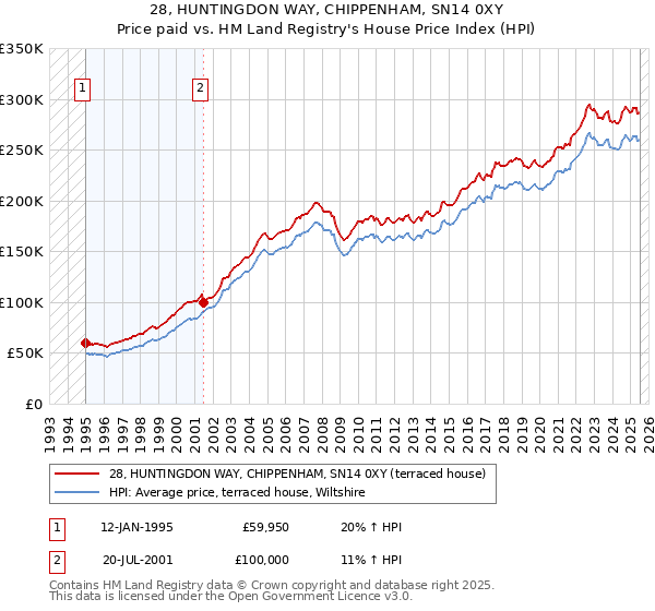 28, HUNTINGDON WAY, CHIPPENHAM, SN14 0XY: Price paid vs HM Land Registry's House Price Index