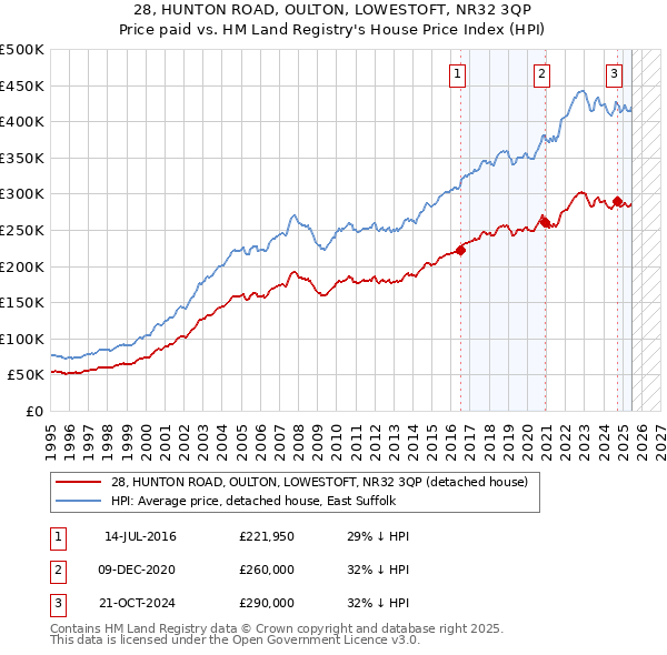 28, HUNTON ROAD, OULTON, LOWESTOFT, NR32 3QP: Price paid vs HM Land Registry's House Price Index