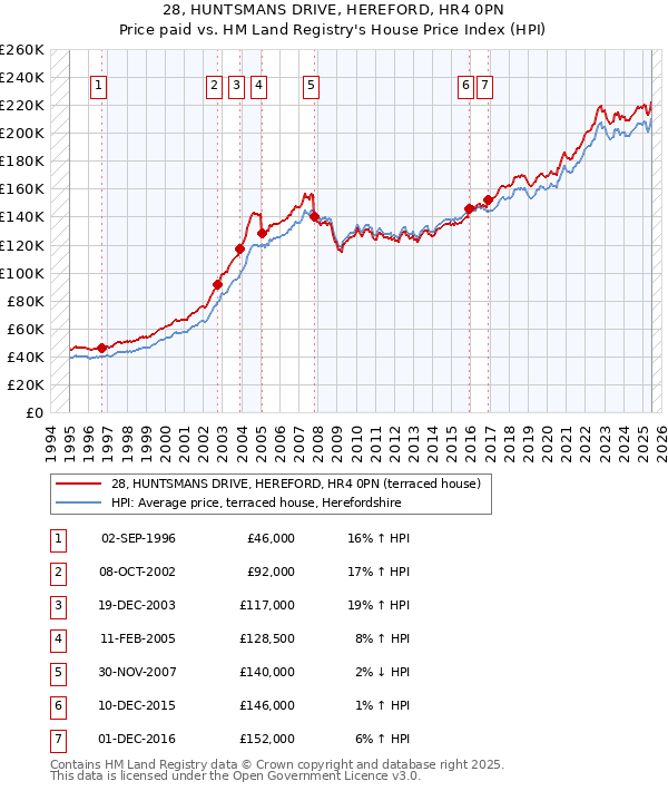 28, HUNTSMANS DRIVE, HEREFORD, HR4 0PN: Price paid vs HM Land Registry's House Price Index