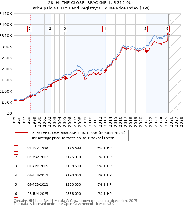 28, HYTHE CLOSE, BRACKNELL, RG12 0UY: Price paid vs HM Land Registry's House Price Index