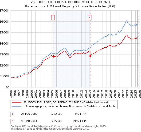 28, IDDESLEIGH ROAD, BOURNEMOUTH, BH3 7NQ: Price paid vs HM Land Registry's House Price Index