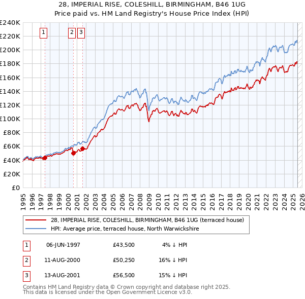 28, IMPERIAL RISE, COLESHILL, BIRMINGHAM, B46 1UG: Price paid vs HM Land Registry's House Price Index