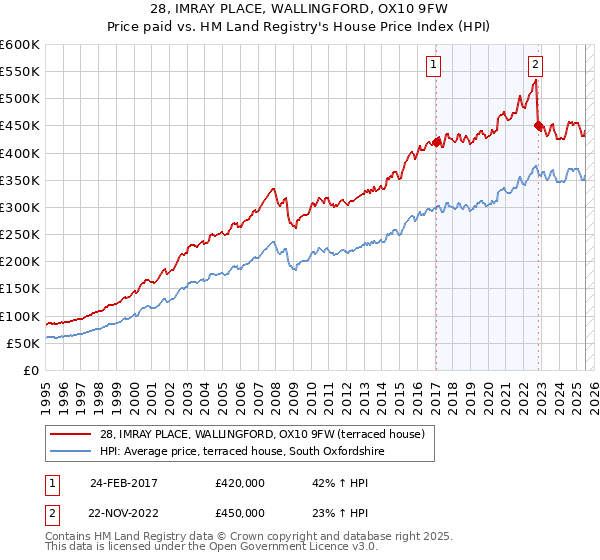 28, IMRAY PLACE, WALLINGFORD, OX10 9FW: Price paid vs HM Land Registry's House Price Index