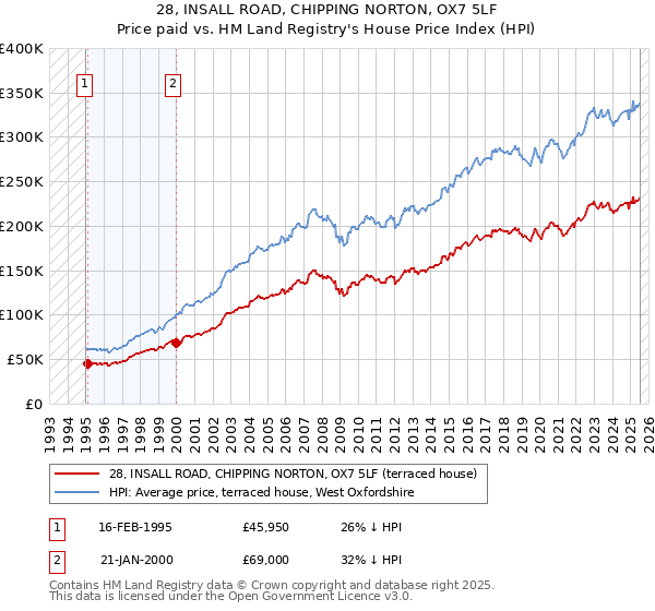 28, INSALL ROAD, CHIPPING NORTON, OX7 5LF: Price paid vs HM Land Registry's House Price Index