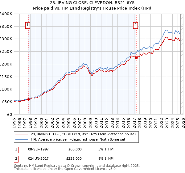 28, IRVING CLOSE, CLEVEDON, BS21 6YS: Price paid vs HM Land Registry's House Price Index