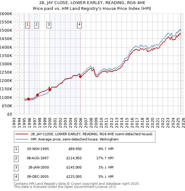 28, JAY CLOSE, LOWER EARLEY, READING, RG6 4HE: Price paid vs HM Land Registry's House Price Index