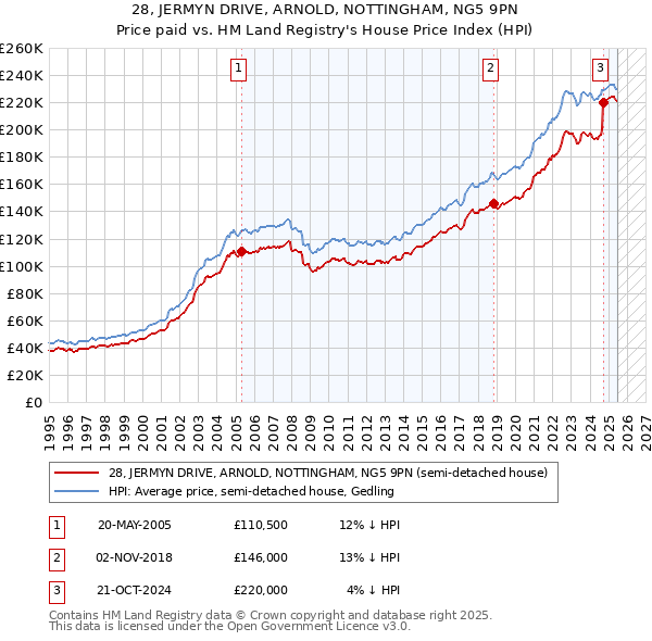 28, JERMYN DRIVE, ARNOLD, NOTTINGHAM, NG5 9PN: Price paid vs HM Land Registry's House Price Index