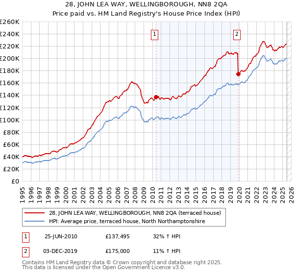 28, JOHN LEA WAY, WELLINGBOROUGH, NN8 2QA: Price paid vs HM Land Registry's House Price Index