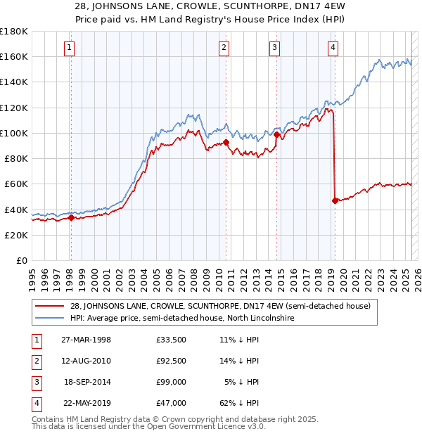 28, JOHNSONS LANE, CROWLE, SCUNTHORPE, DN17 4EW: Price paid vs HM Land Registry's House Price Index