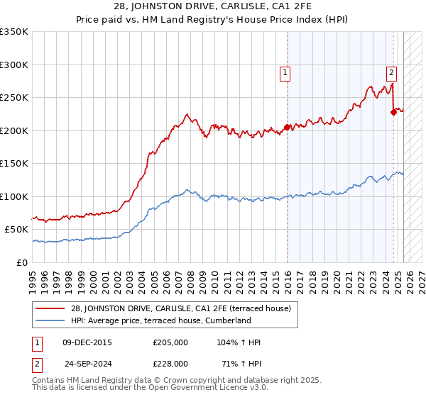 28, JOHNSTON DRIVE, CARLISLE, CA1 2FE: Price paid vs HM Land Registry's House Price Index