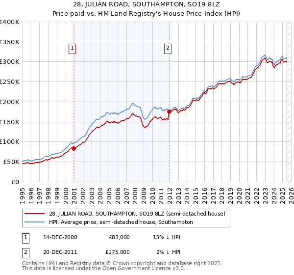 28, JULIAN ROAD, SOUTHAMPTON, SO19 8LZ: Price paid vs HM Land Registry's House Price Index