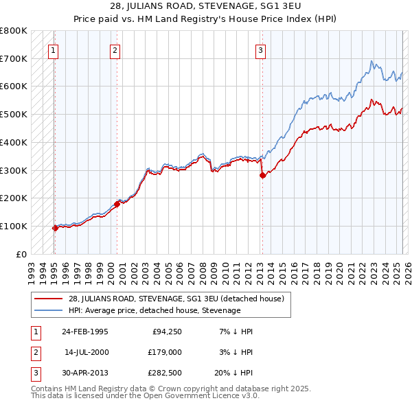 28, JULIANS ROAD, STEVENAGE, SG1 3EU: Price paid vs HM Land Registry's House Price Index