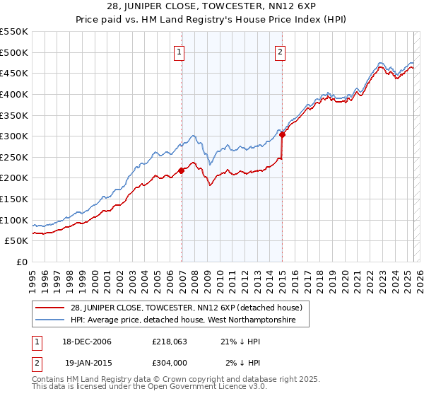 28, JUNIPER CLOSE, TOWCESTER, NN12 6XP: Price paid vs HM Land Registry's House Price Index