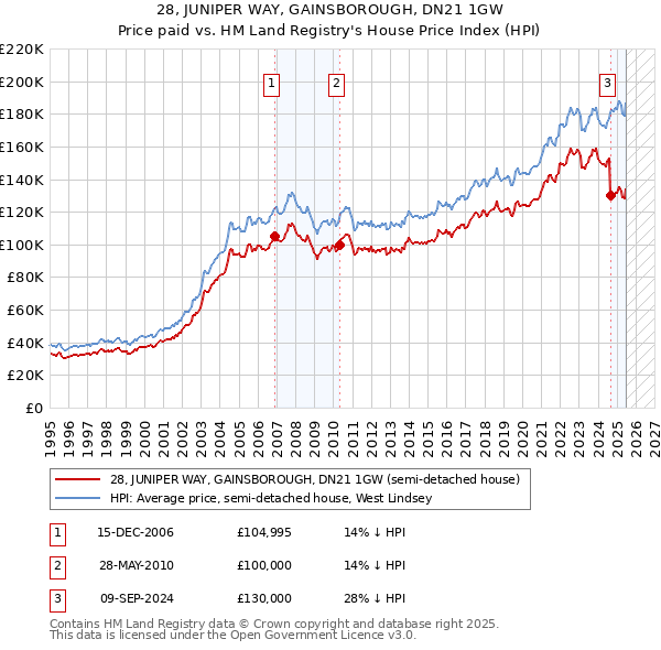 28, JUNIPER WAY, GAINSBOROUGH, DN21 1GW: Price paid vs HM Land Registry's House Price Index