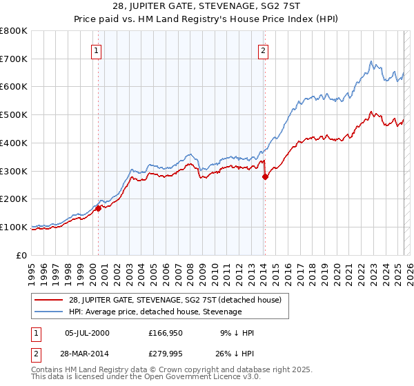 28, JUPITER GATE, STEVENAGE, SG2 7ST: Price paid vs HM Land Registry's House Price Index