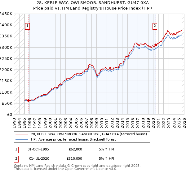 28, KEBLE WAY, OWLSMOOR, SANDHURST, GU47 0XA: Price paid vs HM Land Registry's House Price Index