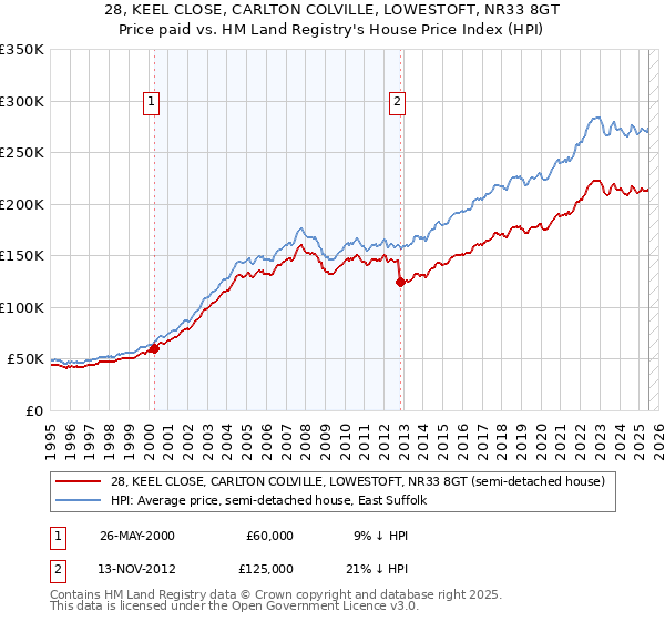 28, KEEL CLOSE, CARLTON COLVILLE, LOWESTOFT, NR33 8GT: Price paid vs HM Land Registry's House Price Index