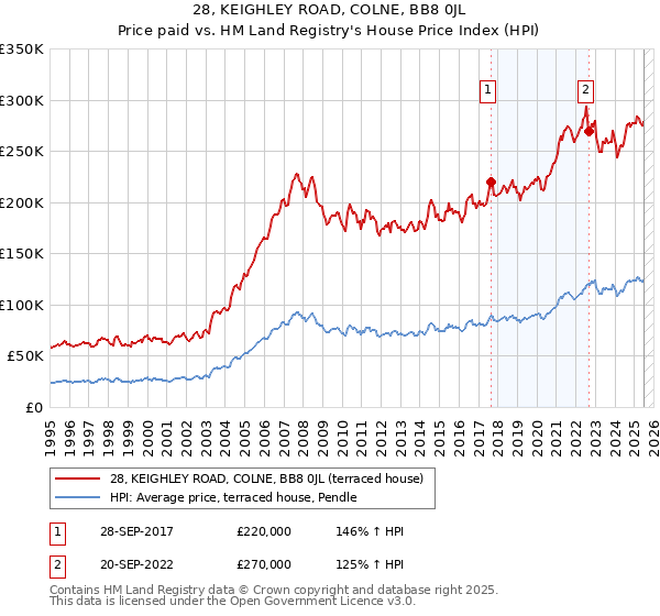 28, KEIGHLEY ROAD, COLNE, BB8 0JL: Price paid vs HM Land Registry's House Price Index