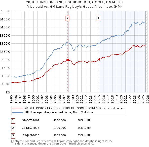 28, KELLINGTON LANE, EGGBOROUGH, GOOLE, DN14 0LB: Price paid vs HM Land Registry's House Price Index