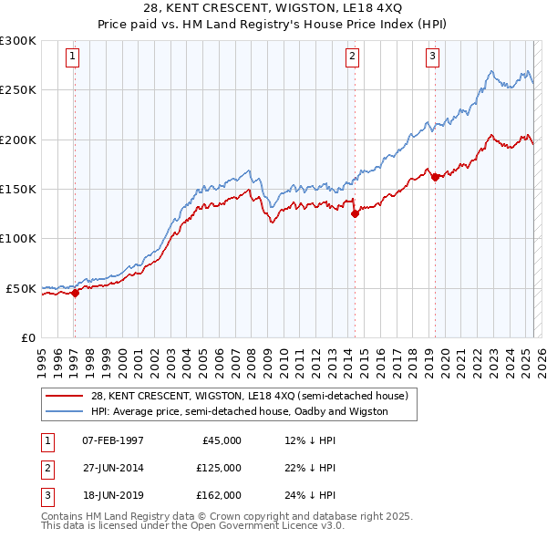 28, KENT CRESCENT, WIGSTON, LE18 4XQ: Price paid vs HM Land Registry's House Price Index