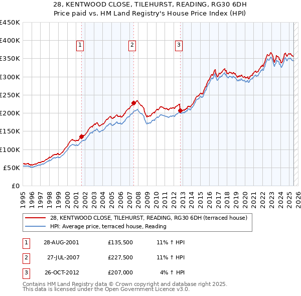 28, KENTWOOD CLOSE, TILEHURST, READING, RG30 6DH: Price paid vs HM Land Registry's House Price Index