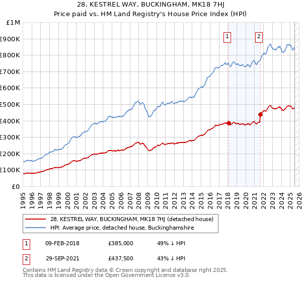 28, KESTREL WAY, BUCKINGHAM, MK18 7HJ: Price paid vs HM Land Registry's House Price Index