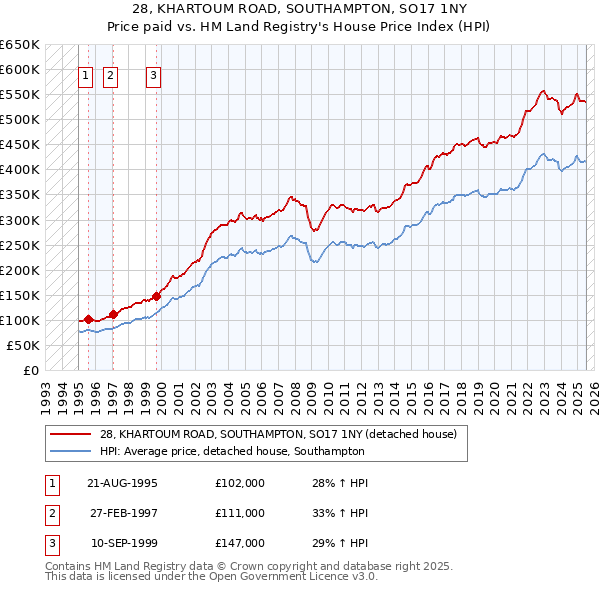 28, KHARTOUM ROAD, SOUTHAMPTON, SO17 1NY: Price paid vs HM Land Registry's House Price Index