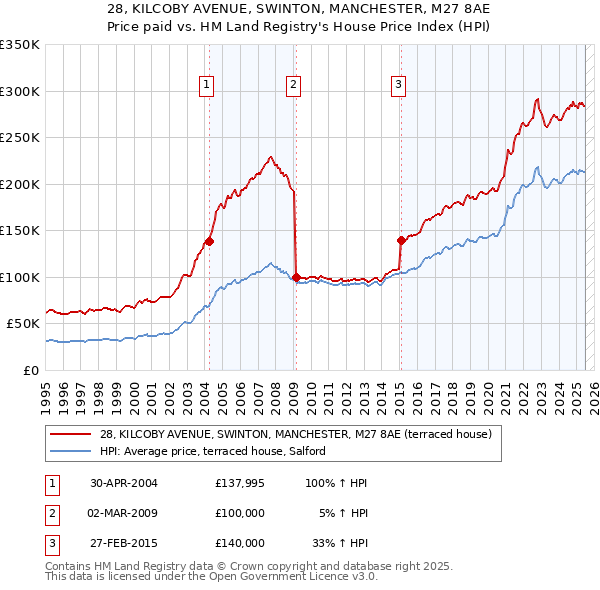28, KILCOBY AVENUE, SWINTON, MANCHESTER, M27 8AE: Price paid vs HM Land Registry's House Price Index