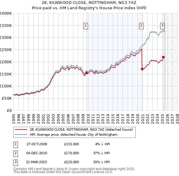 28, KILNWOOD CLOSE, NOTTINGHAM, NG3 7AZ: Price paid vs HM Land Registry's House Price Index