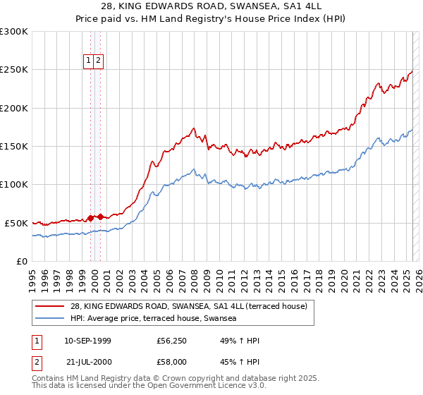 28, KING EDWARDS ROAD, SWANSEA, SA1 4LL: Price paid vs HM Land Registry's House Price Index