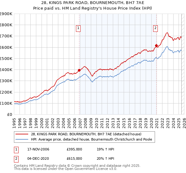 28, KINGS PARK ROAD, BOURNEMOUTH, BH7 7AE: Price paid vs HM Land Registry's House Price Index
