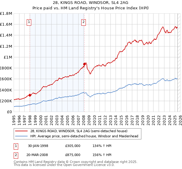 28, KINGS ROAD, WINDSOR, SL4 2AG: Price paid vs HM Land Registry's House Price Index