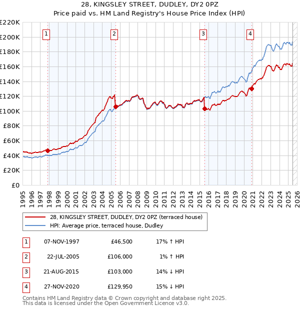 28, KINGSLEY STREET, DUDLEY, DY2 0PZ: Price paid vs HM Land Registry's House Price Index