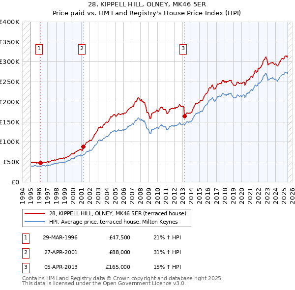 28, KIPPELL HILL, OLNEY, MK46 5ER: Price paid vs HM Land Registry's House Price Index