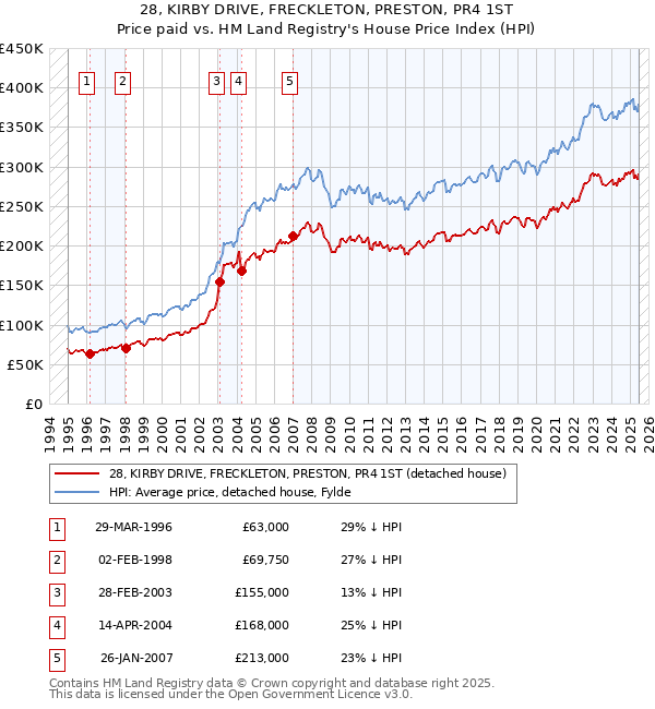 28, KIRBY DRIVE, FRECKLETON, PRESTON, PR4 1ST: Price paid vs HM Land Registry's House Price Index