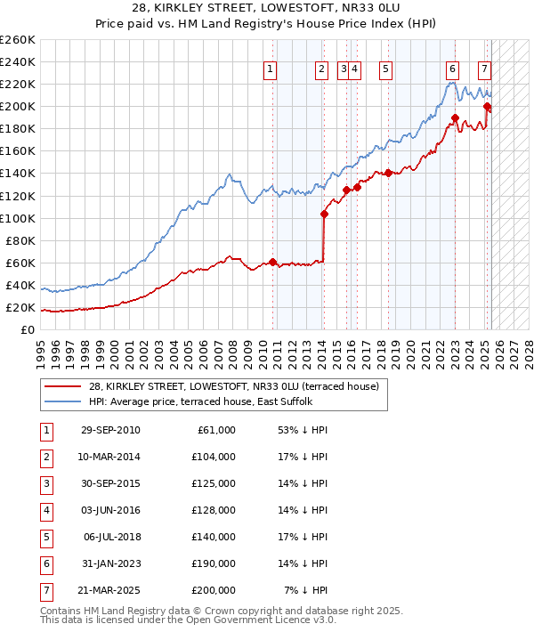 28, KIRKLEY STREET, LOWESTOFT, NR33 0LU: Price paid vs HM Land Registry's House Price Index