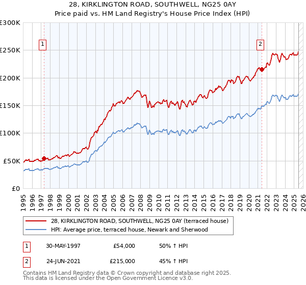 28, KIRKLINGTON ROAD, SOUTHWELL, NG25 0AY: Price paid vs HM Land Registry's House Price Index